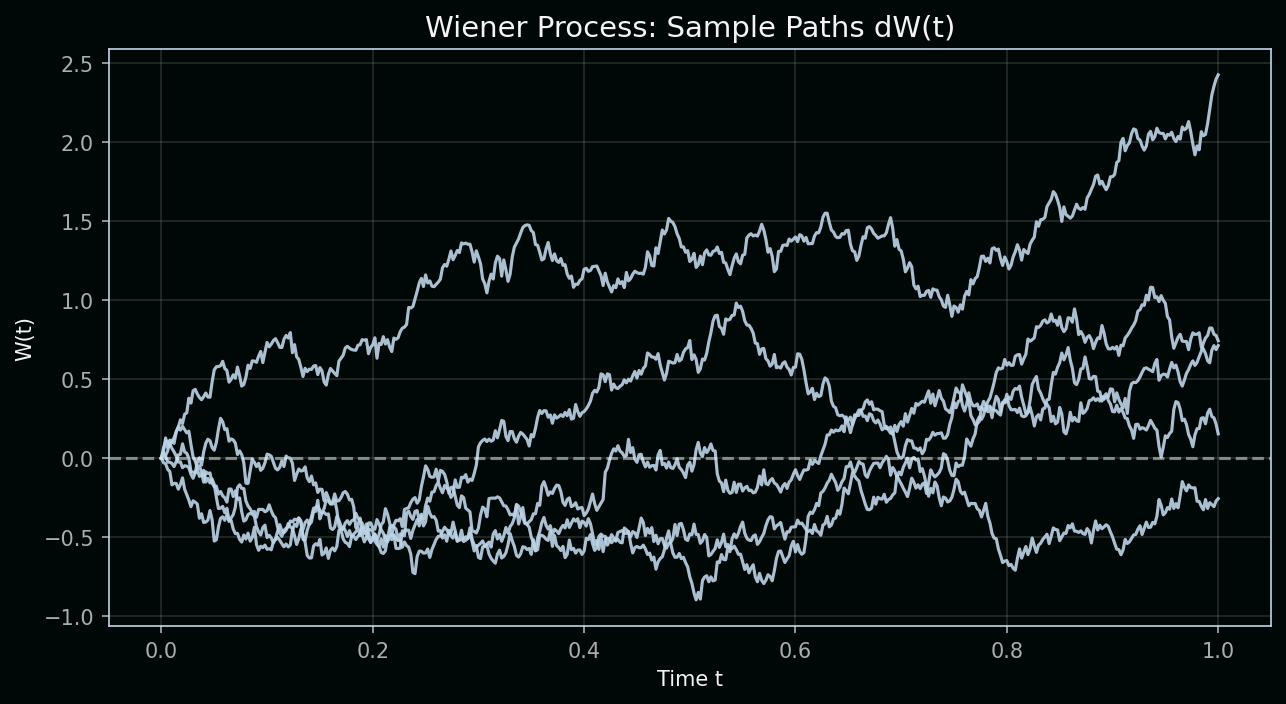 Wiener process sample paths