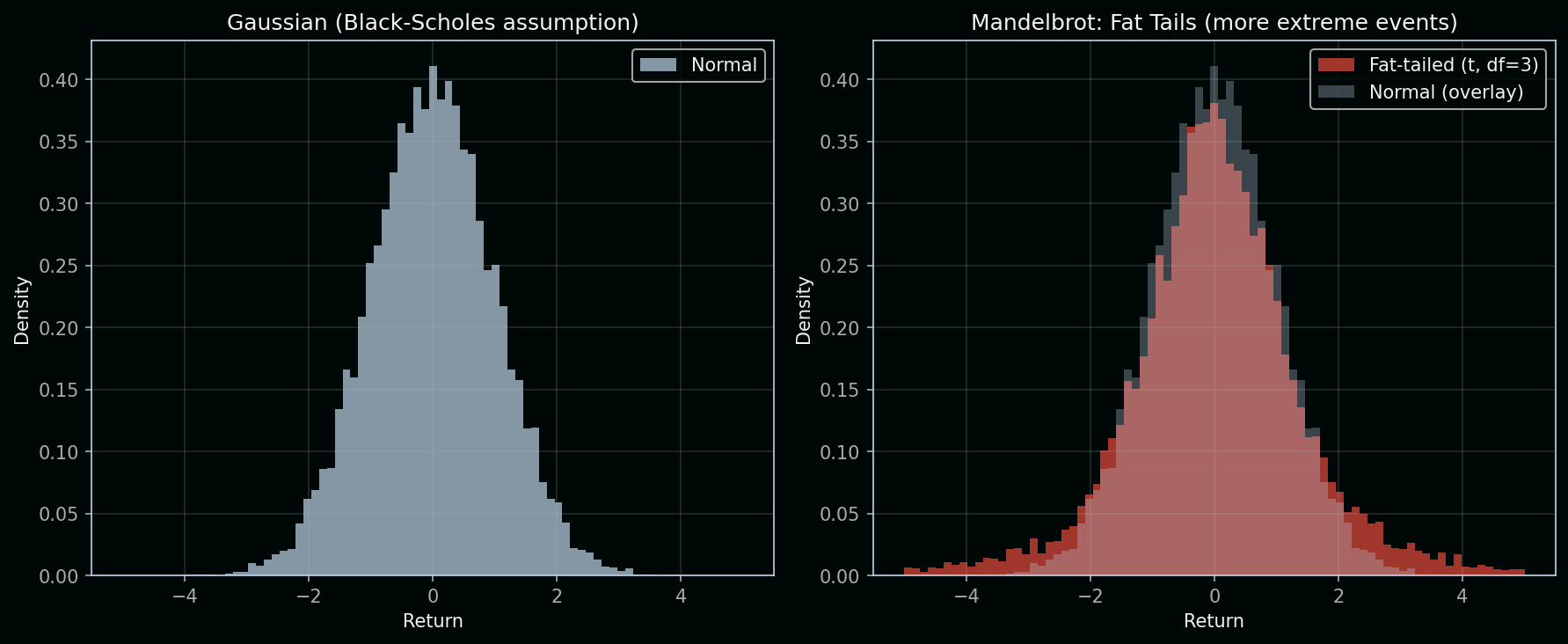 Normal vs fat-tailed return distributions