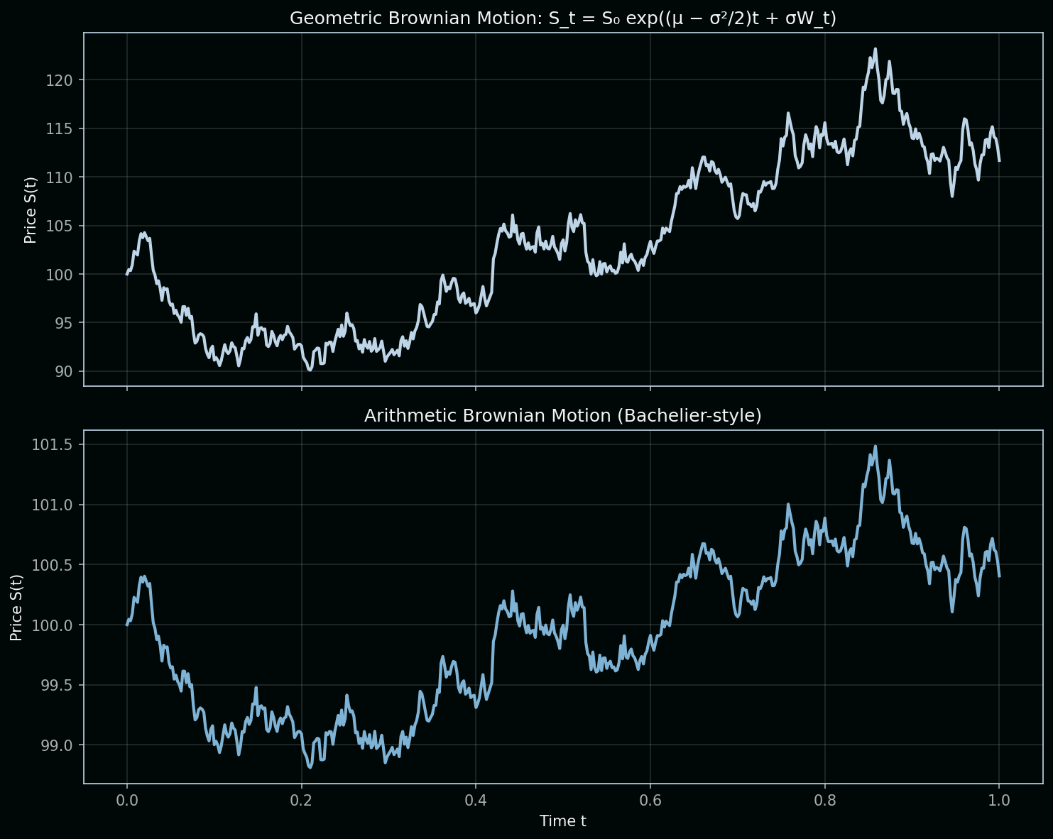 Geometric Brownian Motion vs arithmetic Brownian motion