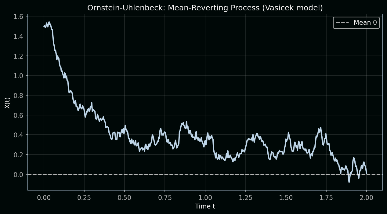 Ornstein-Uhlenbeck mean-reverting process