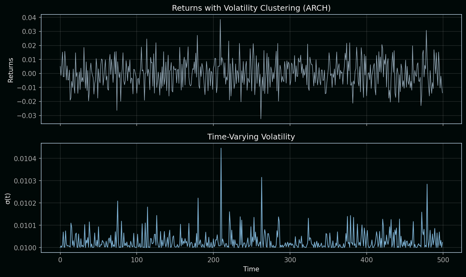 Volatility clustering (ARCH)
